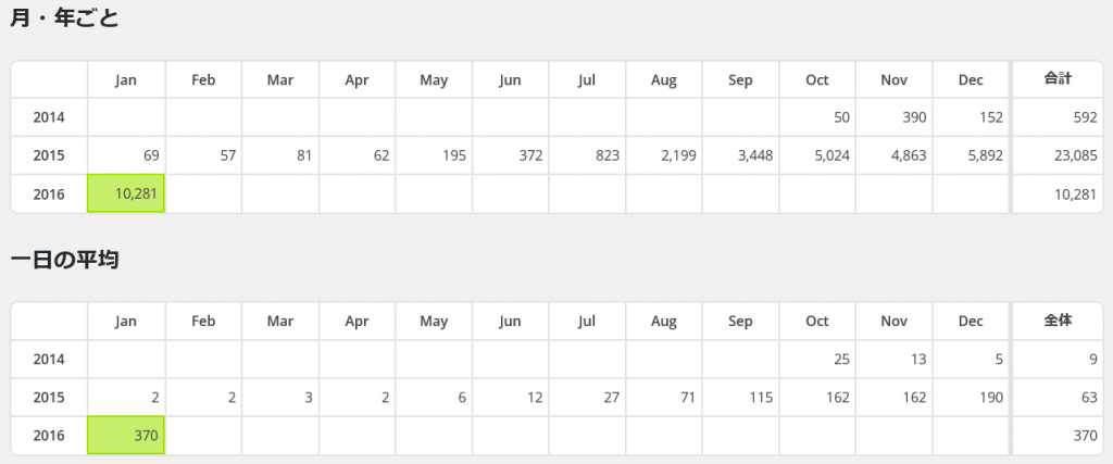 去年とは明らかにアクセス数が違う